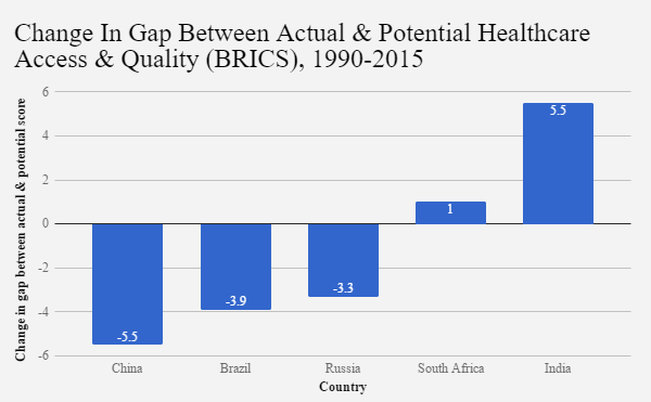 India Fares Miserably in Providing Quality Healthcare Access to Its ...